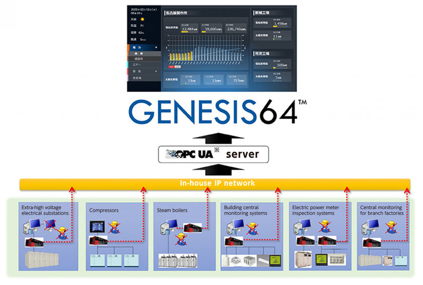 Factory-wide visualization streamlines utility management in the “new norm”